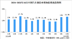 2025年1-10月中國規(guī)上汽車制造業(yè)增加值同比增長16.8%（圖）