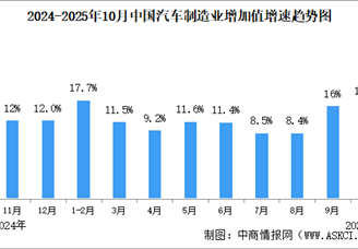 2025年1-10月中國規(guī)上汽車制造業(yè)增加值同比增長16.8%（圖）