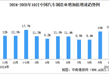 2025年1-10月中国规上汽车制造业增加值同比增长16.8%（图）