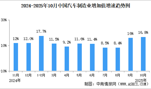 2025年1-10月中国规上汽车制造业增加值同比增长16.8%（图）