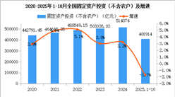 2025年1-10月全國(guó)固定資產(chǎn)投資（不含農(nóng)戶）下降1.7%（圖）
