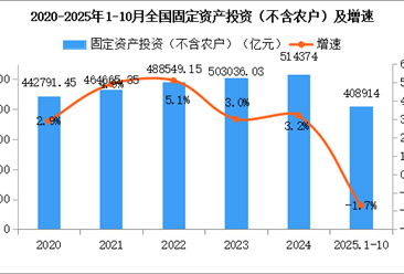 2025年1-10月全国固定资产投资（不含农户）下降1.7%（图）