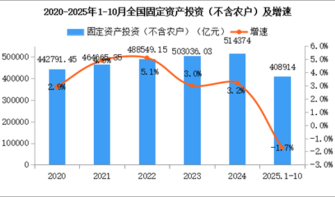 2025年1-10月全国固定资产投资（不含农户）下降1.7%（图）