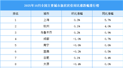 2025年10月全國(guó)新房房?jī)r(jià)漲跌排行榜：上海杭州新房房?jī)r(jià)同比上漲（圖）