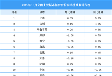 2025年10月全国新房房价涨跌排行榜：上海杭州新房房价同比上涨（图）