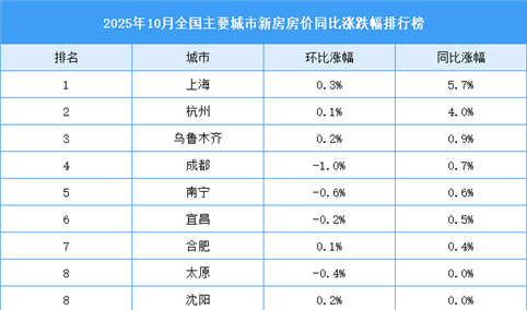 2025年10月全国新房房价涨跌排行榜：上海杭州新房房价同比上涨（图）