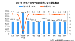 2025年10月中國原油進口數(shù)據(jù)統(tǒng)計分析：進口量4835.7萬噸