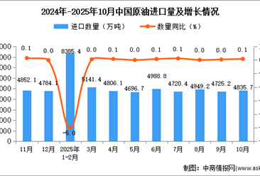 2025年10月中國原油進(jìn)口數(shù)據(jù)統(tǒng)計(jì)分析：進(jìn)口量4835.7萬噸