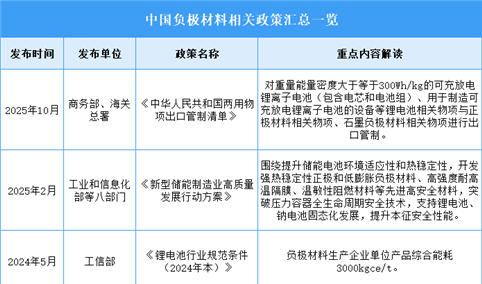 2025年中国负极材料行业最新政策汇总一览（表）