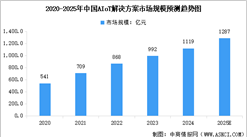 2025年中國智能物聯(lián)網(wǎng)（AIoT）市場規(guī)模及行業(yè)發(fā)展前景預(yù)測分析（圖）