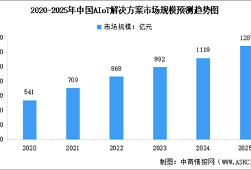 2025年中国智能物联网（AIoT）市场规模及行业发展前景预测分析（图）