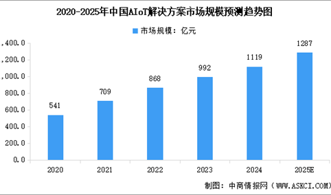 2025年中国智能物联网（AIoT）市场规模及行业发展前景预测分析（图）