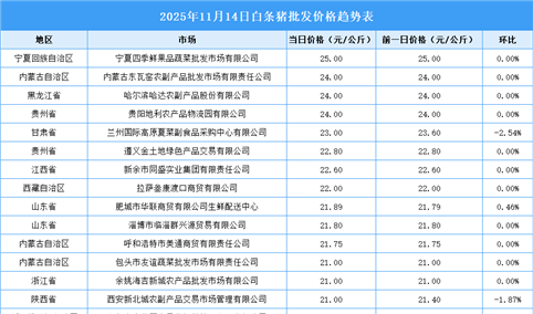 2025年11月15日全国各地最新白条猪价格行情走势分析