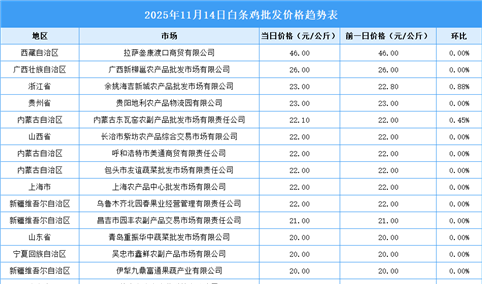2025年11月15日全国各地最新白条鸡价格行情走势分析