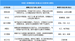 2025年中國工業(yè)物聯(lián)網(wǎng)行業(yè)重點(diǎn)公司競爭力排名（圖）