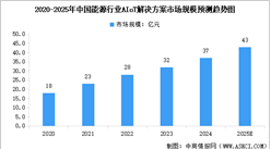 2025年中國智能物聯(lián)網(wǎng)及能源行業(yè)AIoT解決方案市場規(guī)模預(yù)測分析（圖）