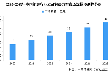 2025年中国智能物联网及能源行业AIoT解决方案市场规模预测分析（图）