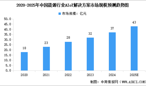 2025年中国智能物联网及能源行业AIoT解决方案市场规模预测分析（图）