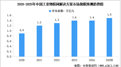 2025年中國工業(yè)物聯(lián)網(wǎng)市場規(guī)模預(yù)測以及AI在工業(yè)物聯(lián)網(wǎng)的滲透率分析（圖）