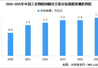 2025年中國工業(yè)物聯(lián)網(wǎng)市場規(guī)模預測以及AI在工業(yè)物聯(lián)網(wǎng)的滲透率分析（圖）