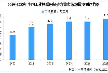 2025年中国工业物联网市场规模预测以及AI在工业物联网的渗透率分析（图）