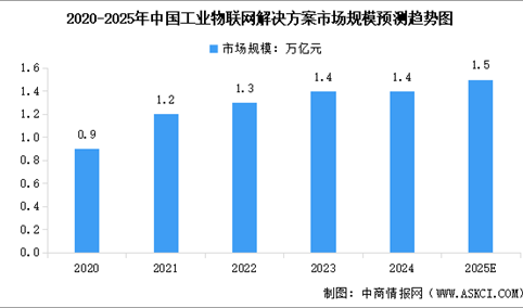 2025年中国工业物联网市场规模预测以及AI在工业物联网的渗透率分析（图）