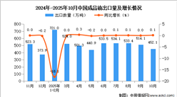 2025年10月中國成品油出口數(shù)據(jù)統(tǒng)計分析：出口量452.1萬噸