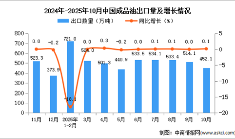2025年10月中国成品油出口数据统计分析：出口量452.1万吨