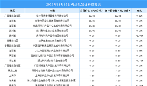 2025年11月17日全国各地最新鸡蛋价格行情走势分析