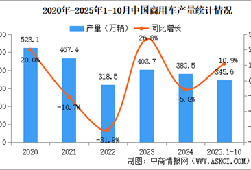 2025年10月中国商用车产销情况：客车销量同比增长15%（图）