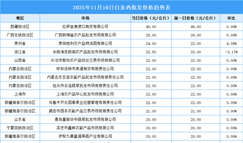2025年11月17日全国各地最新白条鸡价格行情走势分析