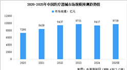 2025年全球及中國(guó)醫(yī)療器械行業(yè)市場(chǎng)規(guī)模預(yù)測(cè)分析（圖）