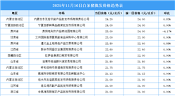 2025年11月17日全國(guó)各地最新白條豬價(jià)格行情走勢(shì)分析
