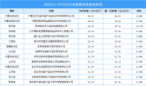2025年11月17日全国各地最新白条猪价格行情走势分析