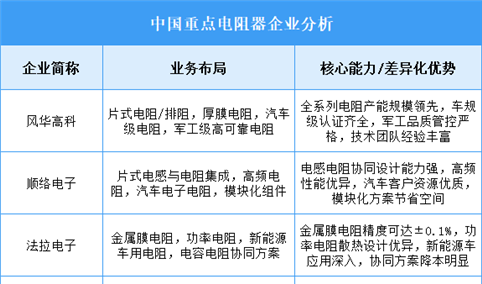 2025年中国电阻器重点企业业务布局分析（图）