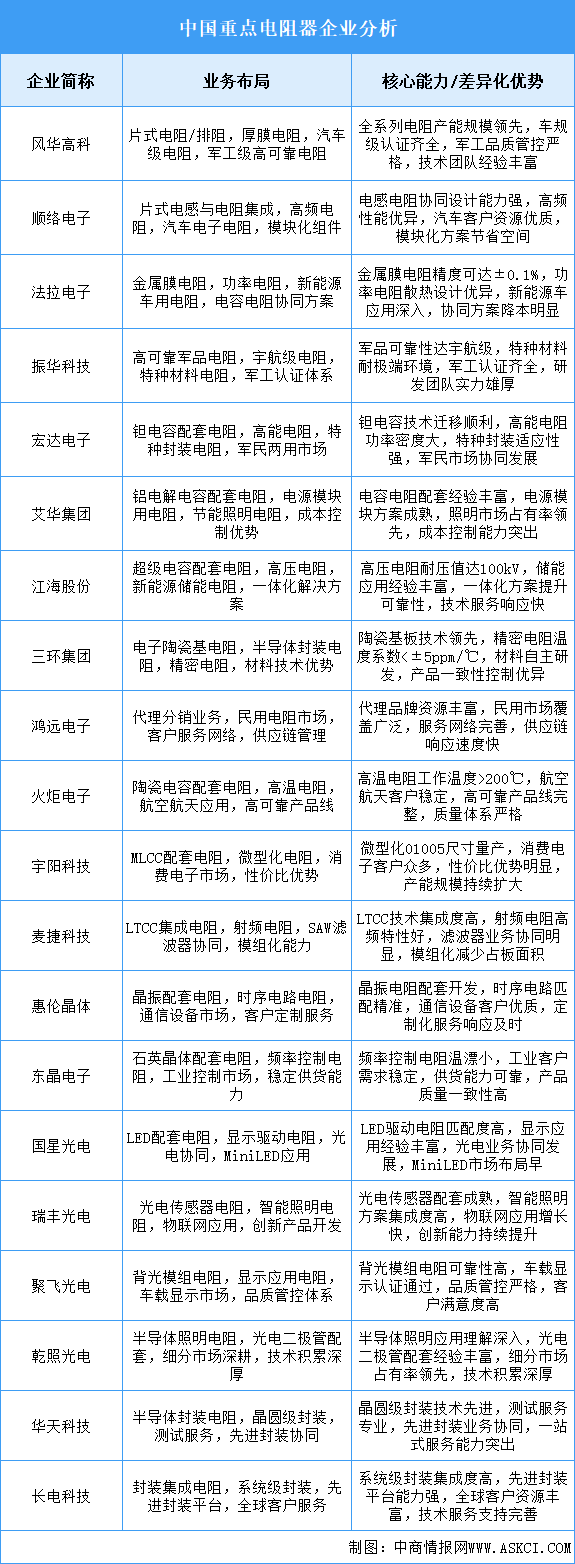 2025年中国电阻器重点企业业务布局分析（图）