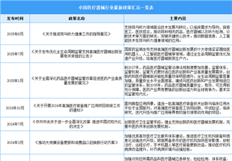 2025年中國醫(yī)療器械行業(yè)最新政策匯總一覽（表）