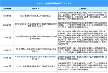 2025年中国医疗器械行业最新政策汇总一览（表）
