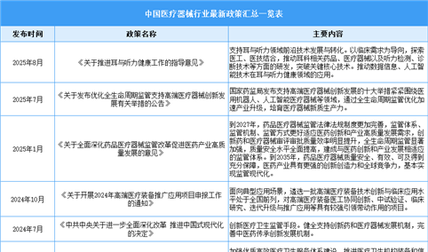2025年中国医疗器械行业最新政策汇总一览（表）