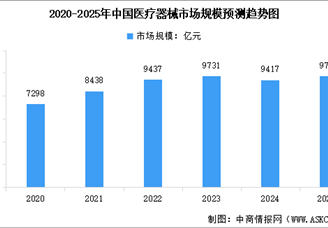 2025年中國醫(yī)療器械行業(yè)市場前景預測研究報告（簡版）