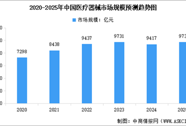 2025年中国医疗器械行业市场前景预测研究报告（简版）