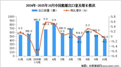 2025年10月中國船舶出口數(shù)據(jù)統(tǒng)計(jì)分析：出口量443艘