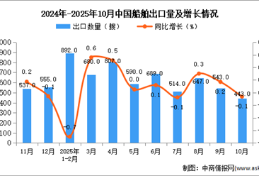 2025年10月中國(guó)船舶出口數(shù)據(jù)統(tǒng)計(jì)分析：出口量443艘