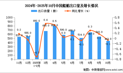 2025年10月中国船舶出口数据统计分析：出口量443艘