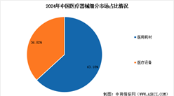 2025年中國(guó)醫(yī)療器械市場(chǎng)規(guī)模預(yù)測(cè)及細(xì)分市場(chǎng)占比分析（圖）