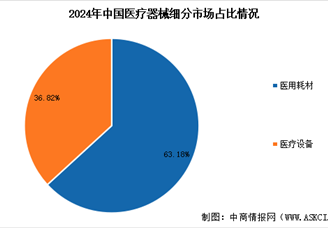 2025年中國醫(yī)療器械市場規(guī)模預測及細分市場占比分析（圖）