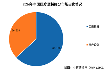 2025年中国医疗器械市场规模预测及细分市场占比分析（图）