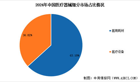 2025年中国医疗器械市场规模预测及细分市场占比分析（图）