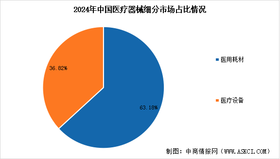 2025年中国医疗器械市场规模预测及细分市场占比分析（图）