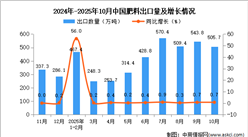 2025年10月中国肥料出口数据统计分析：出口量505.7万吨